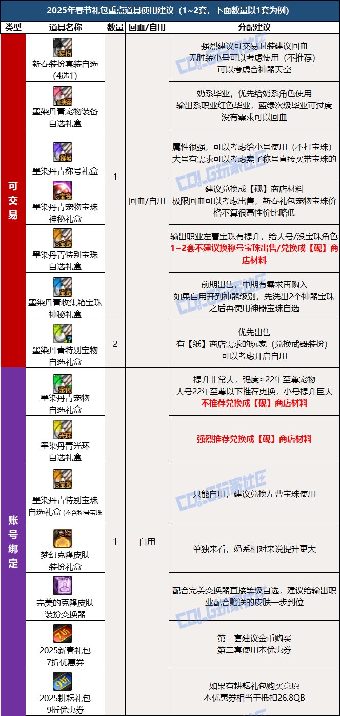 DNF2025春节套回血攻略