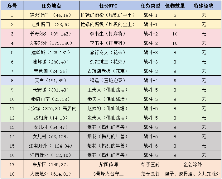 梦幻西游奔走拾春意攻略