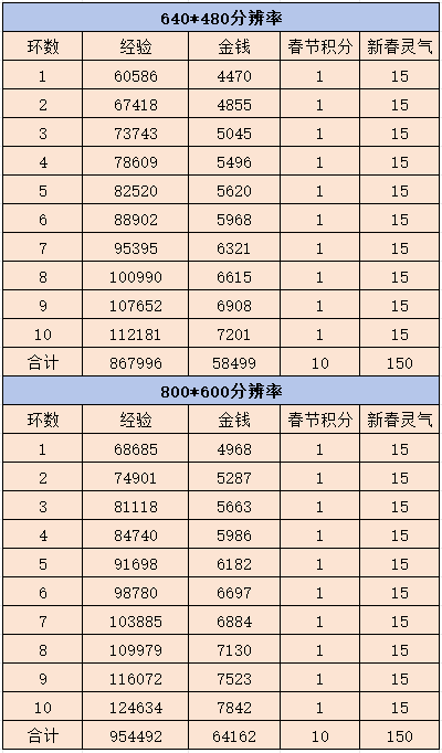 梦幻西游奔走拾春意攻略