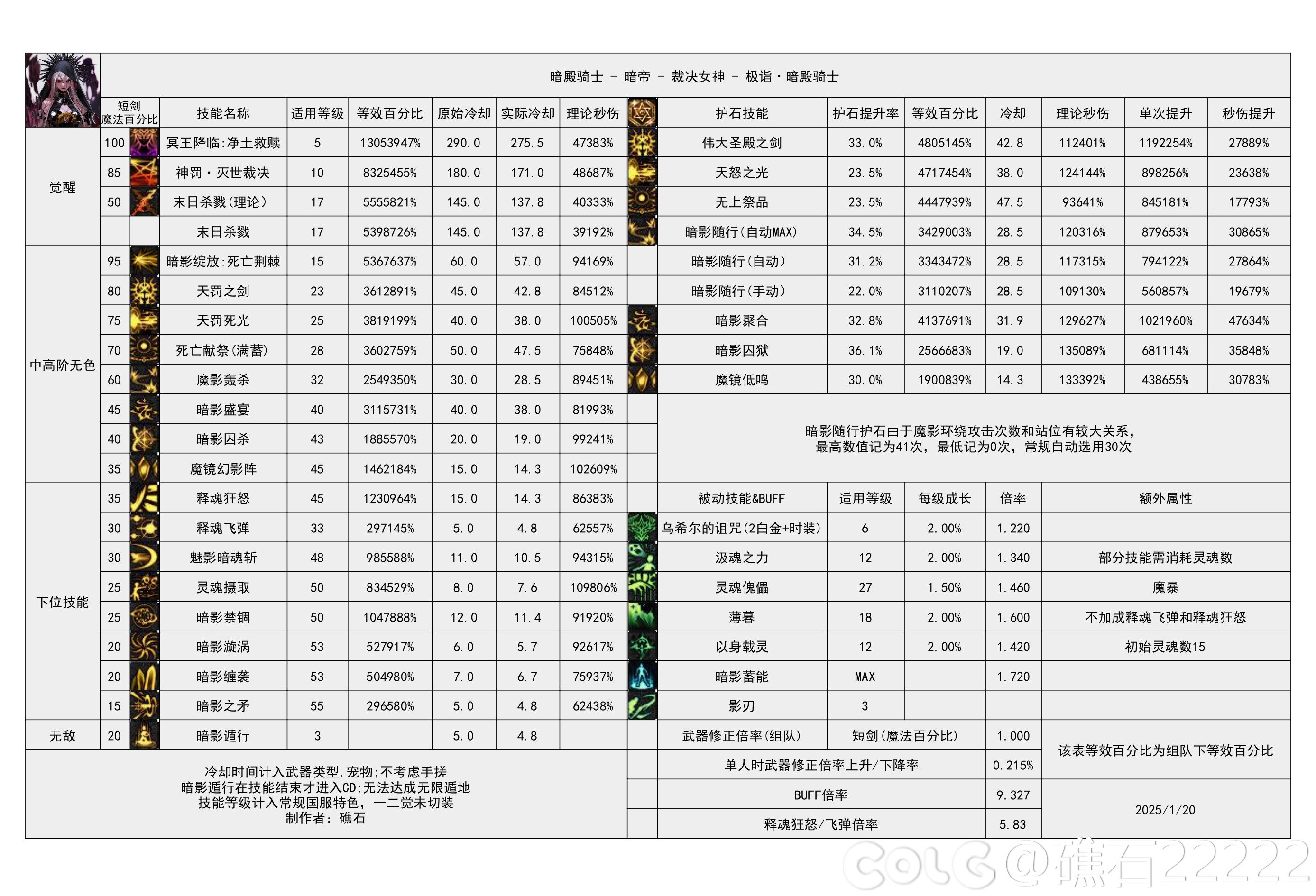 DNF重力之泉版本暗帝输出数据表