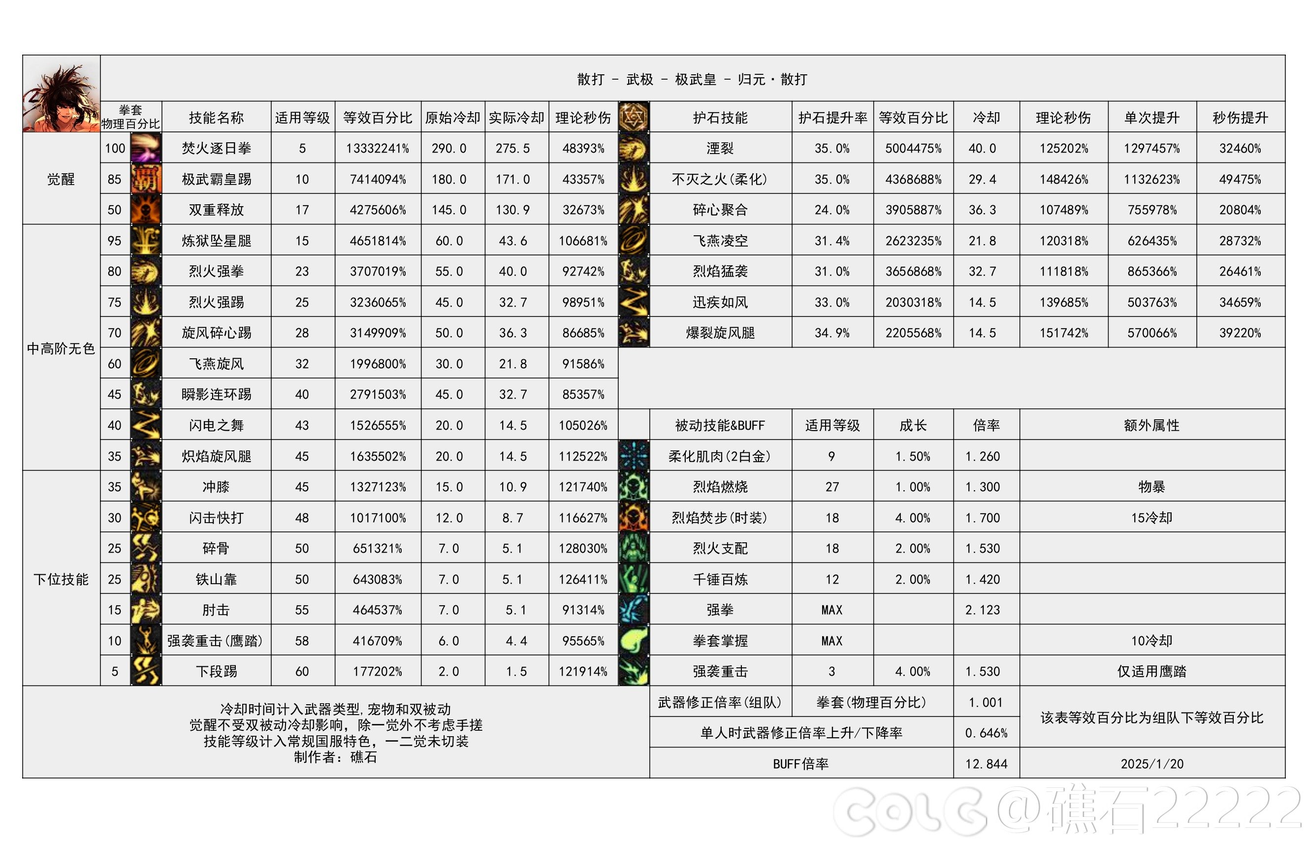 DNF重力之泉版本男散打输出数据表