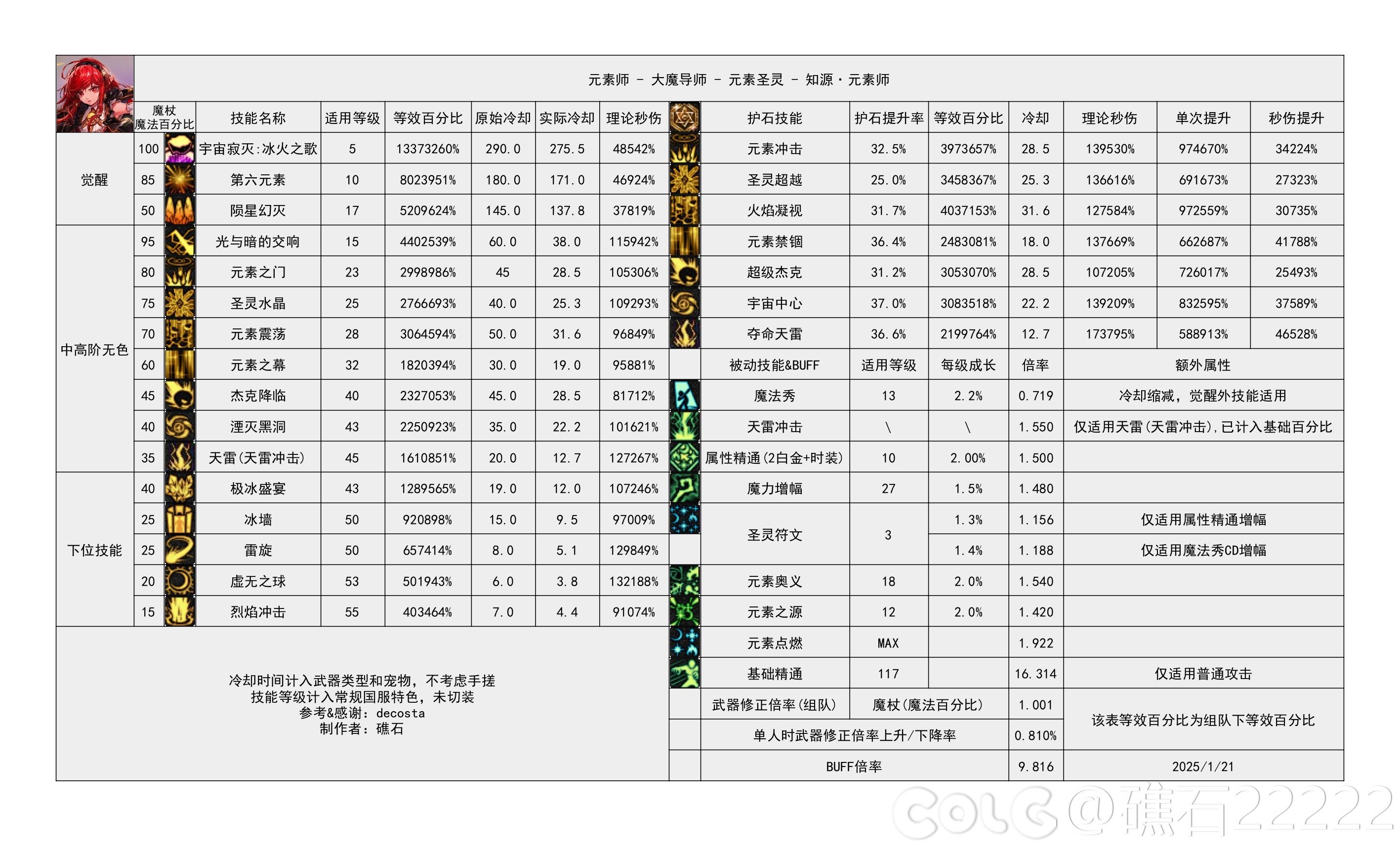 DNF重力之泉版本元素输出数据表