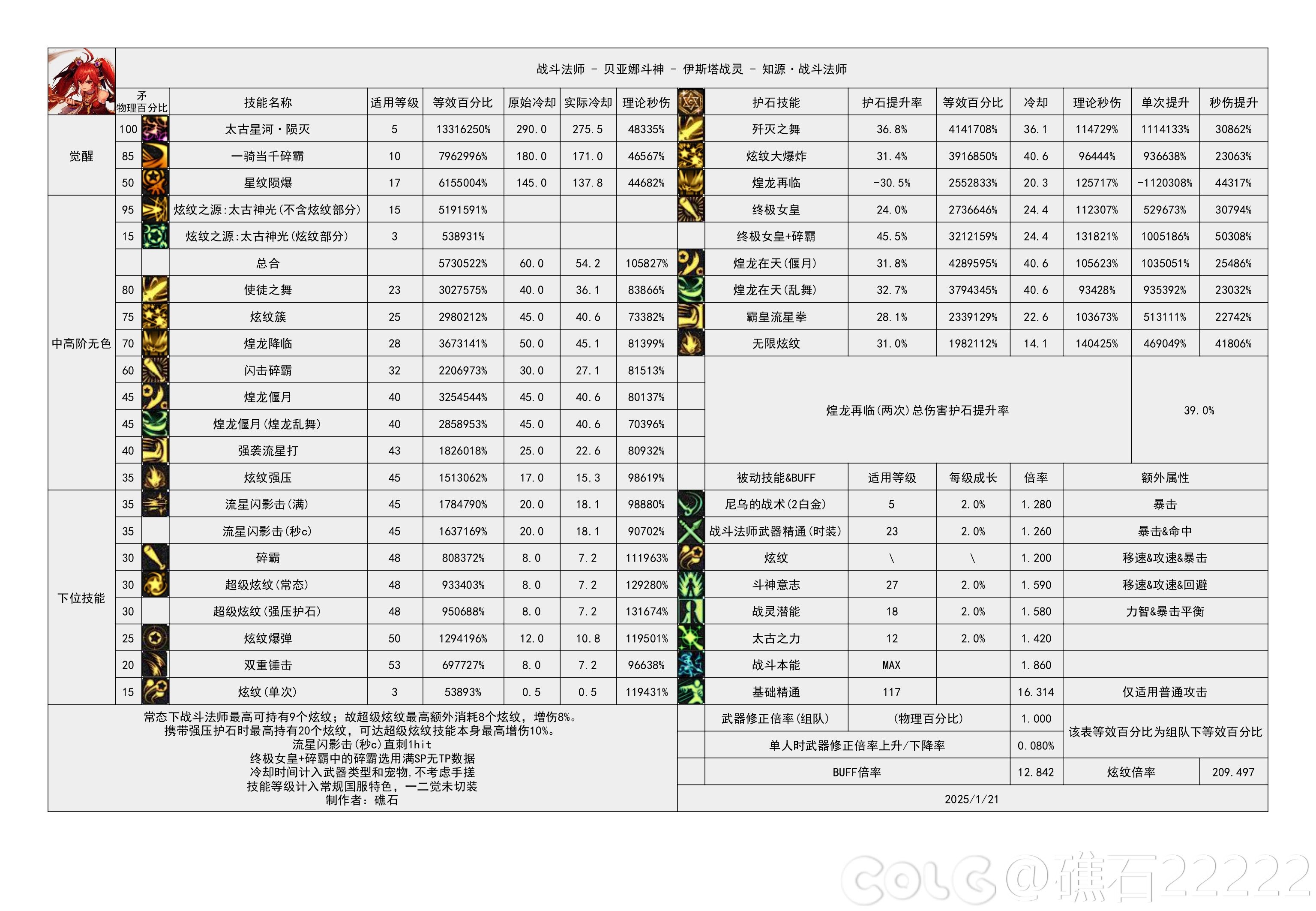 DNF重力之泉版本战法输出数据表