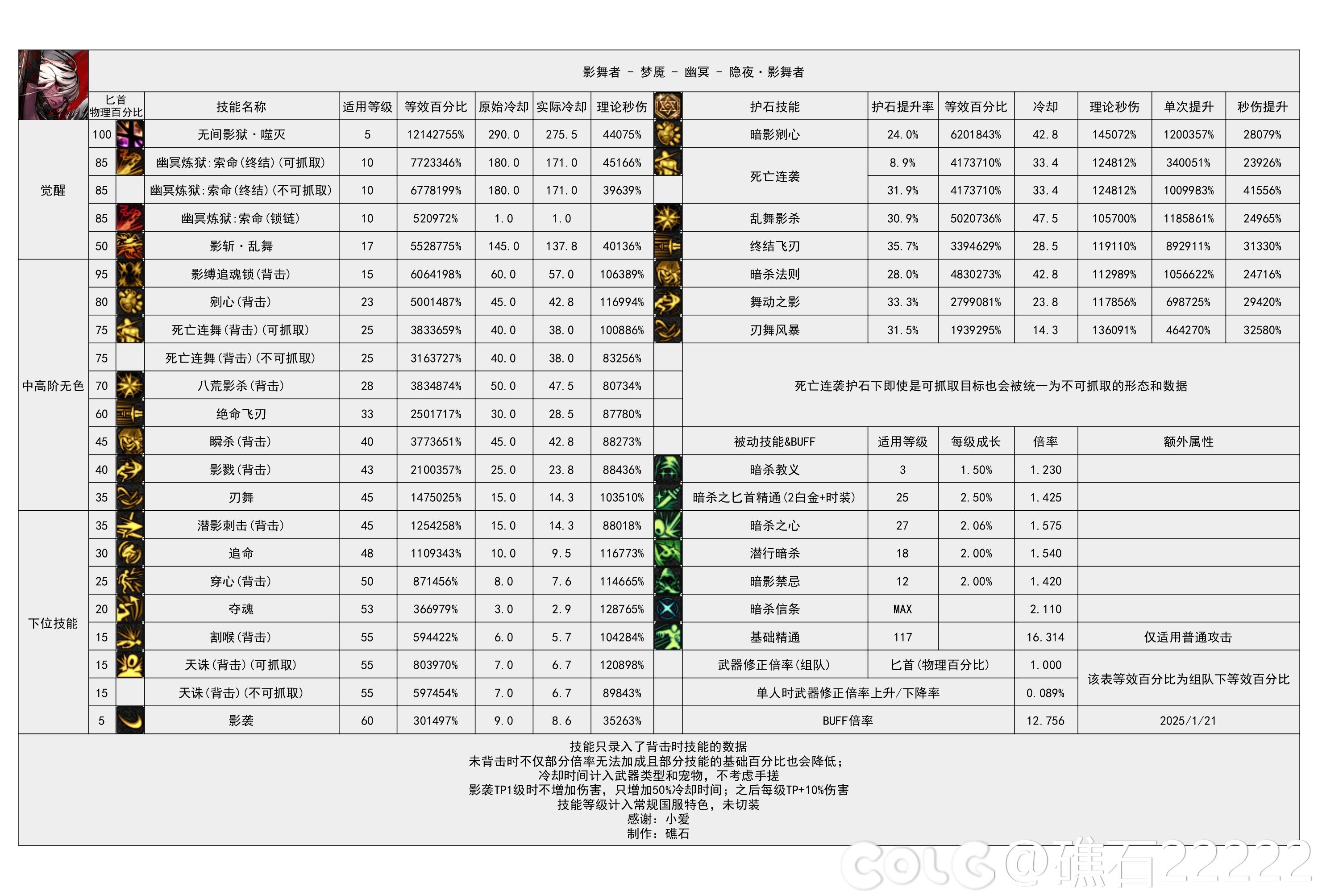 DNF重力之泉版本影舞者输出数据表