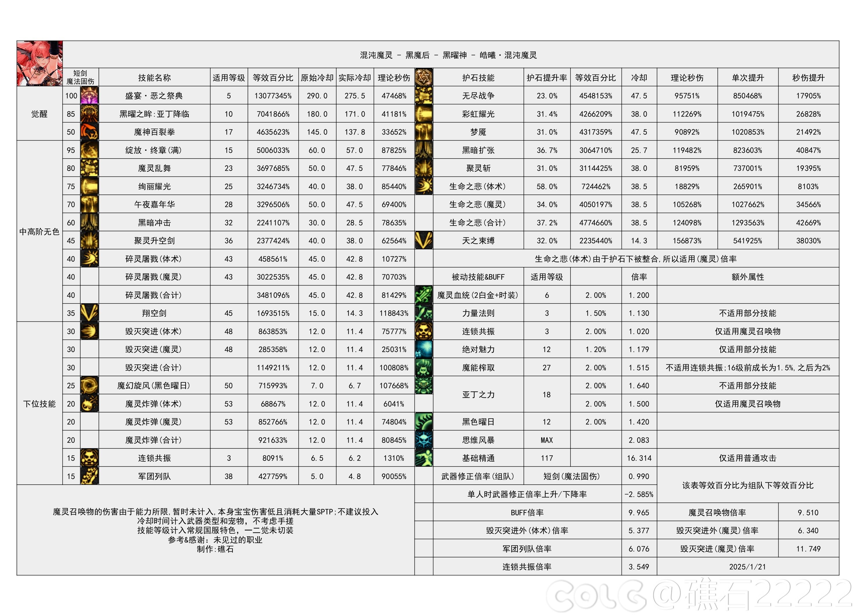 DNF重力之泉版本混沌魔灵输出数据表