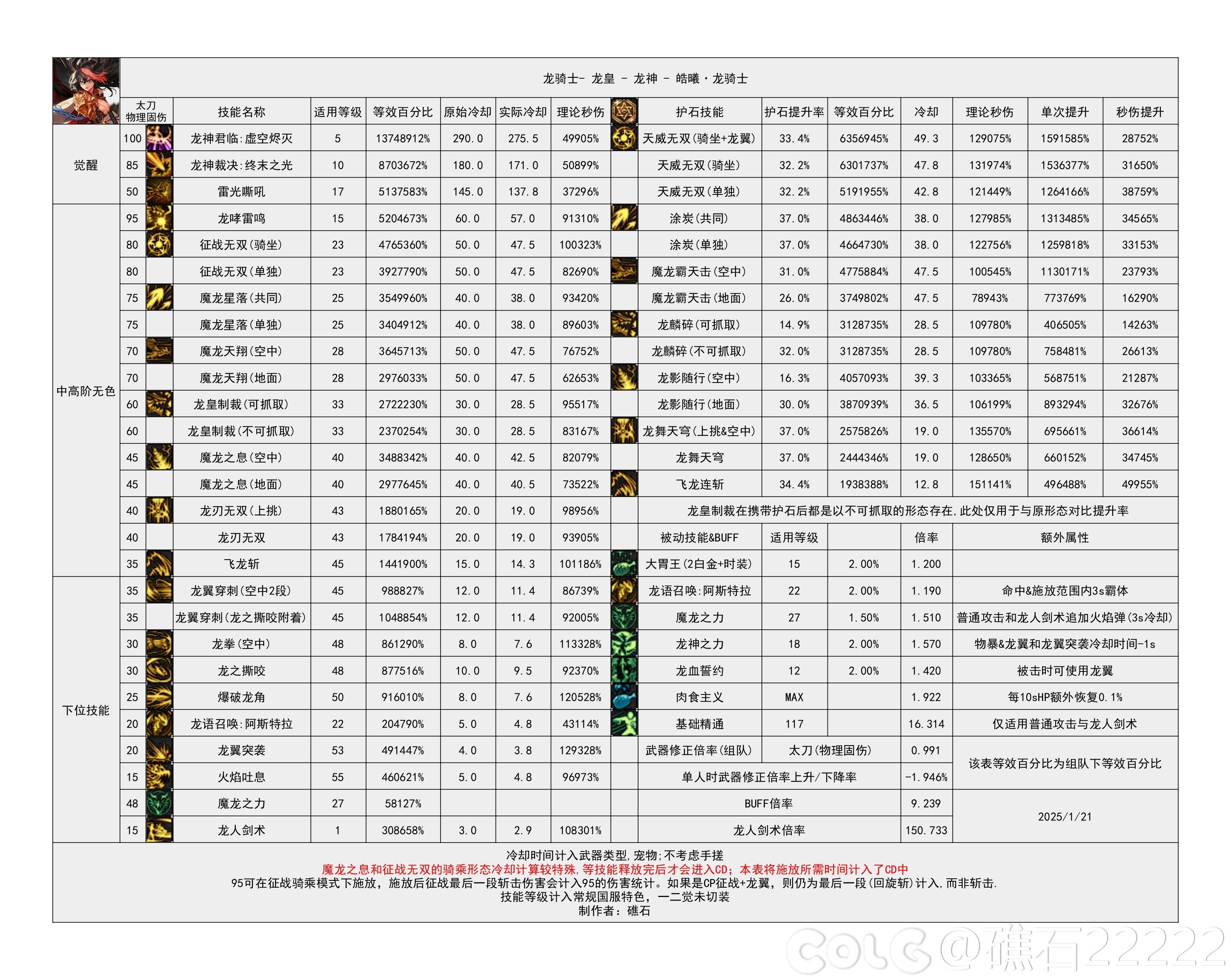 DNF重力之泉版本龙神输出数据表