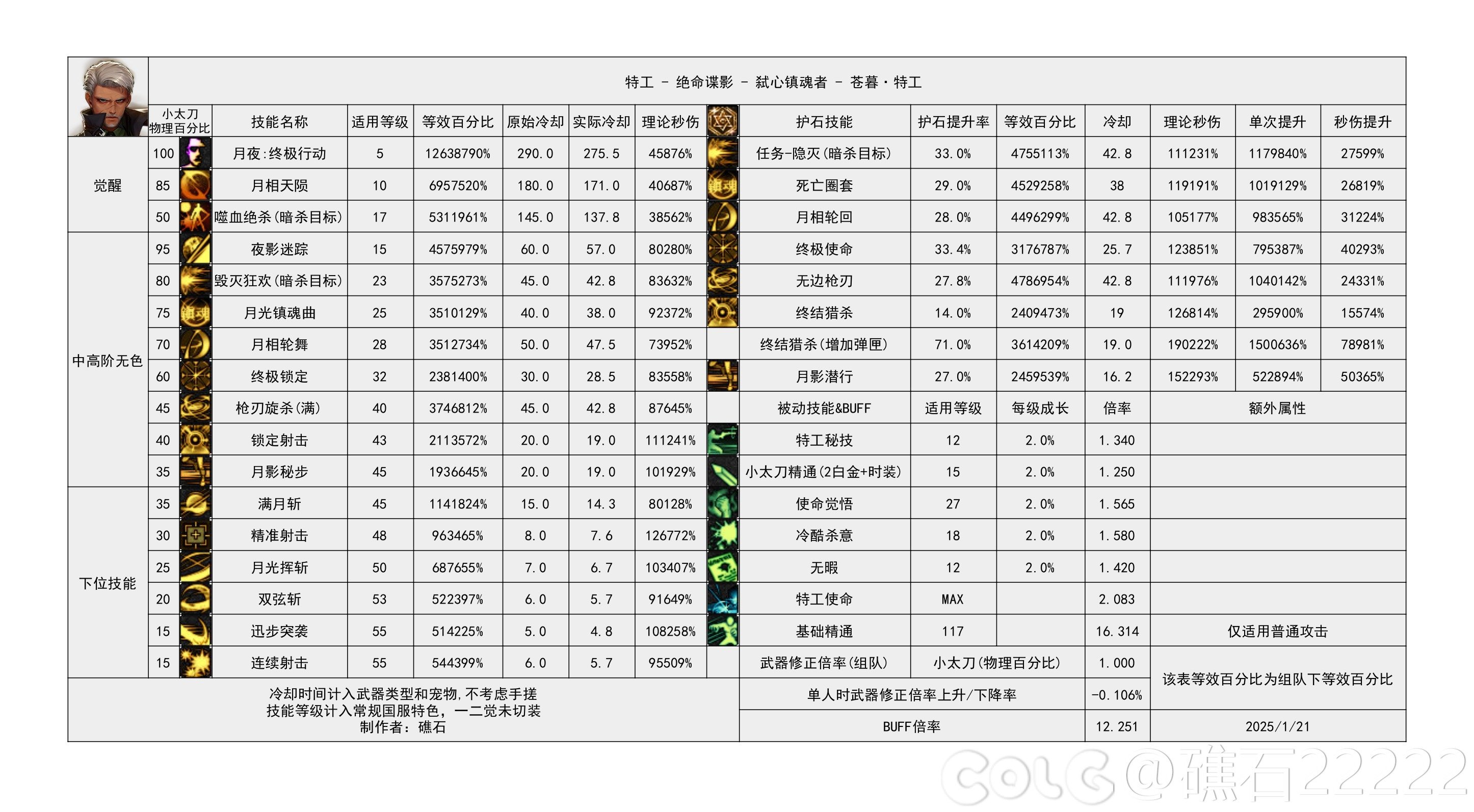 DNF重力之泉版本特工输出数据表