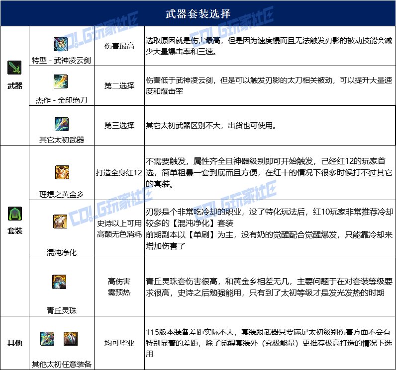 dnf刃影115毕业套装