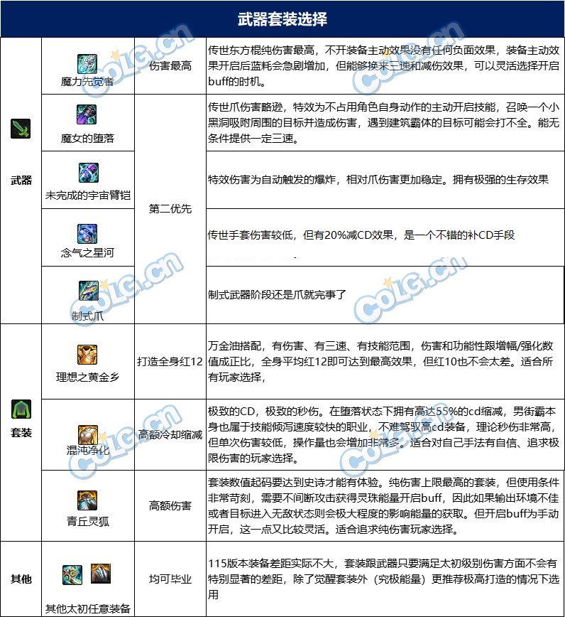 dnf男街霸115毕业套装