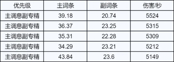 诛仙世界雷青云属性选择推荐