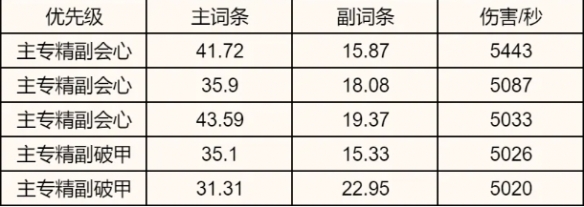 诛仙世界咒焚香属性选择推荐