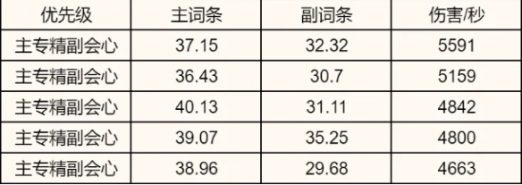 诛仙世界炎焚香属性选择推荐