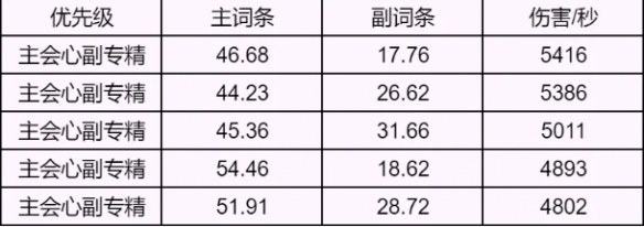 诛仙世界影合欢属性选择推荐