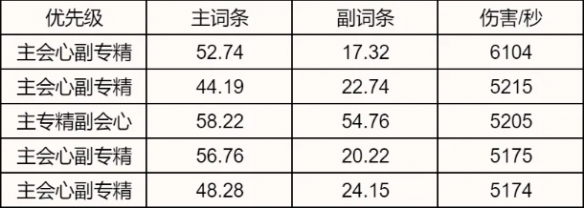 诛仙世界煞鬼王属性选择推荐