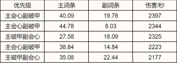 诛仙世界罡鬼王属性选择推荐