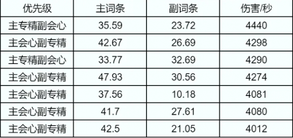 诛仙世界灵灵汐属性选择推荐
