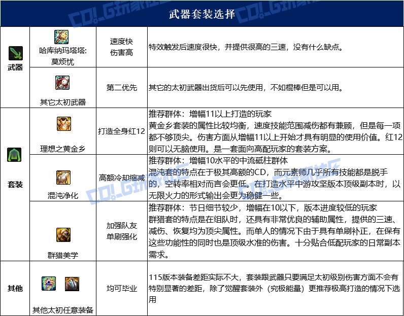 dnf元素115毕业套装