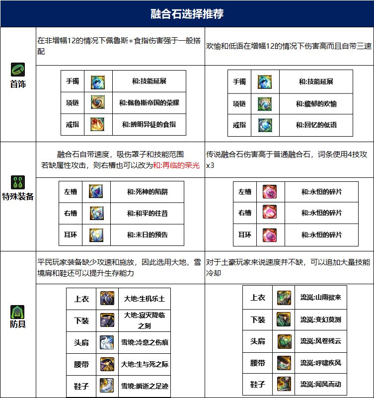 dnf蓝拳115毕业套装