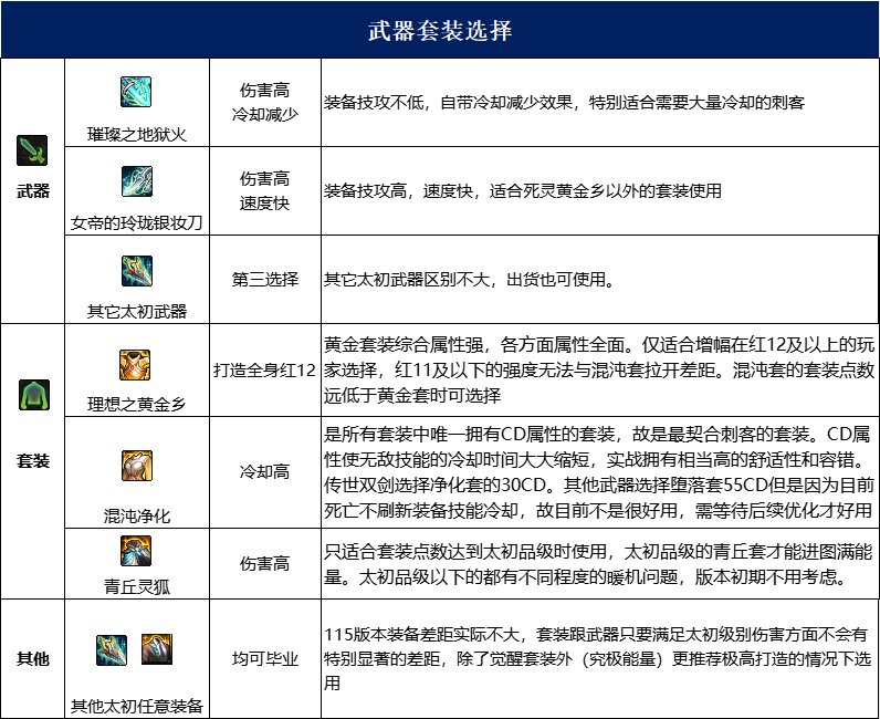 dnf刺客115毕业套装