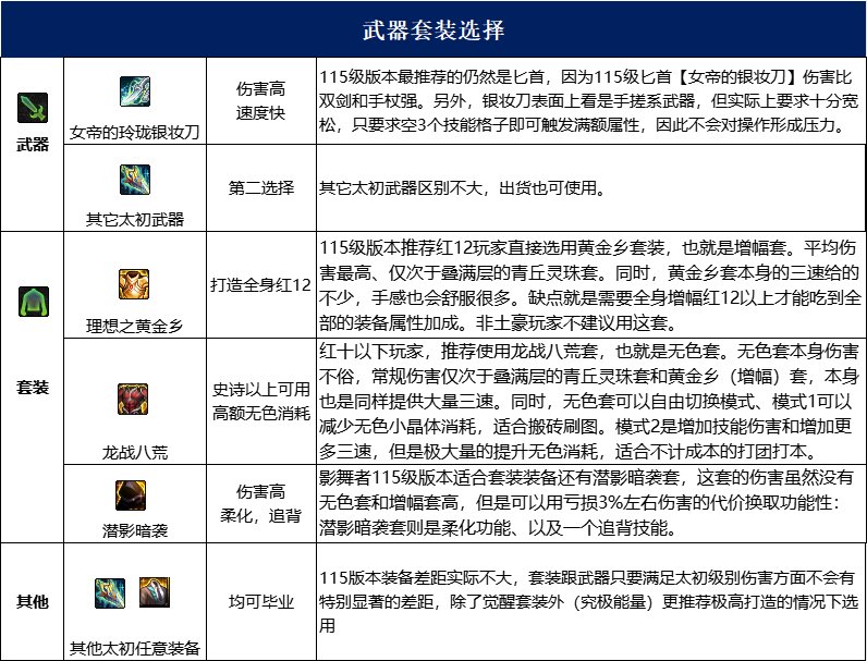 dnf影舞者115毕业套装