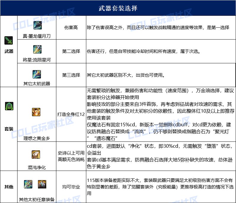 dnf征战者115毕业套装