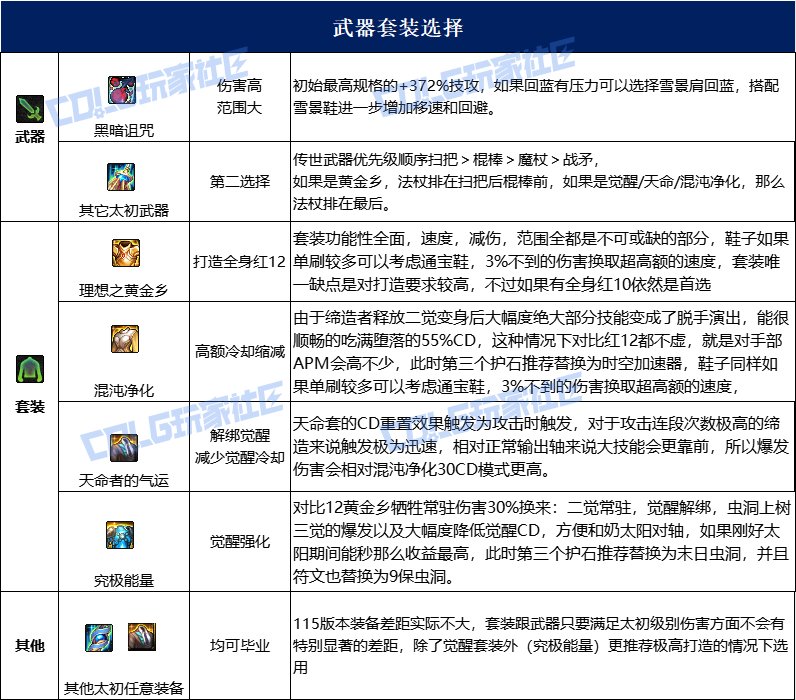 dnf缔造者115毕业套装