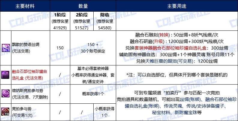 DNF维纳斯融合石怎么获得