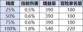 DNF维纳斯秘宝装备在哪精炼