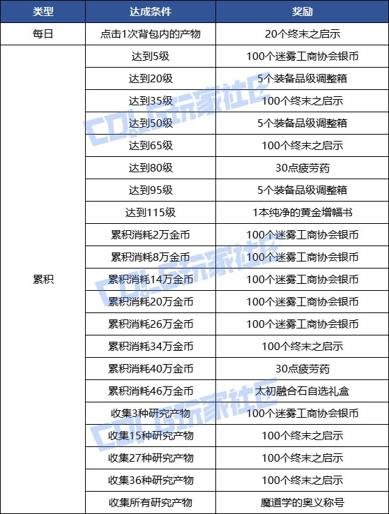 DNF魔道学者的炼金实验活动怎么玩