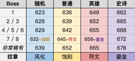 魔兽世界11.1版本掉落装等一览