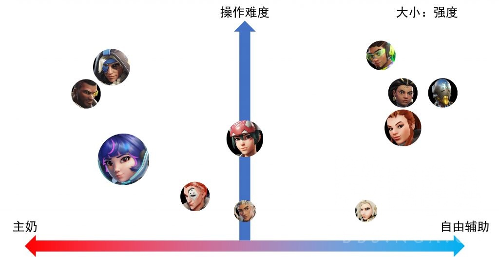 守望先锋新手辅助英雄推荐