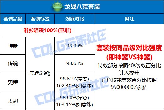 DNF龙战八荒套装强度测试