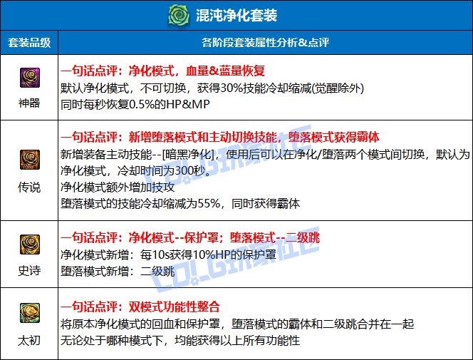 DNF混沌净化套装强度测试