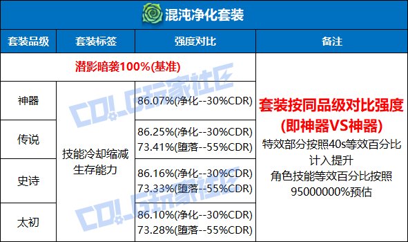 DNF混沌净化套装强度测试