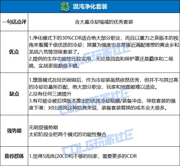 DNF混沌净化套装强度测试