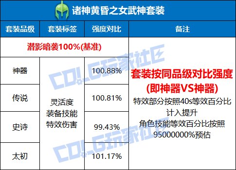 DNF诸神黄昏之女武神套装强度测试