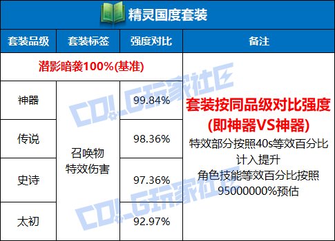 DNF精灵国度套装强度测试