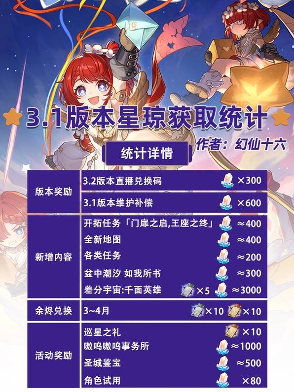 崩坏星穹铁道3.1星穹统计