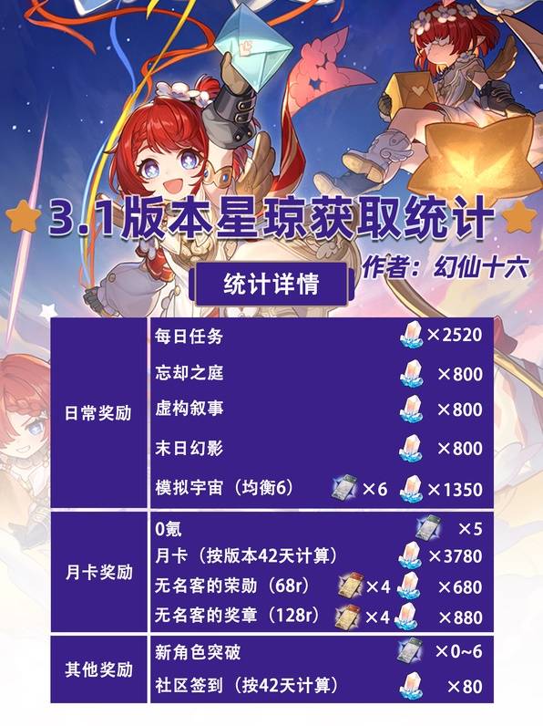 崩坏星穹铁道3.1星穹统计