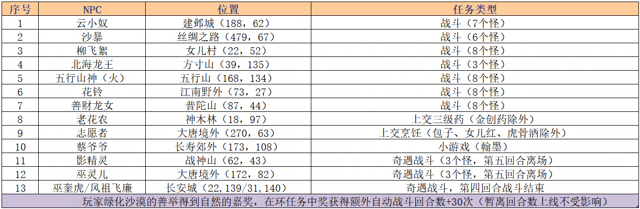 梦幻西游万木汇集活动攻略