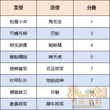 梦幻西游害虫退散活动攻略