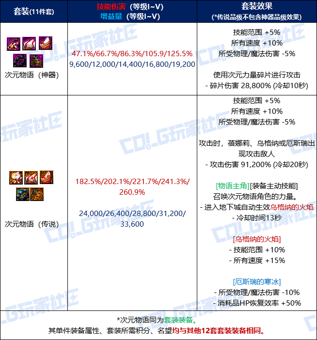 DNF次元物语套装效果一览