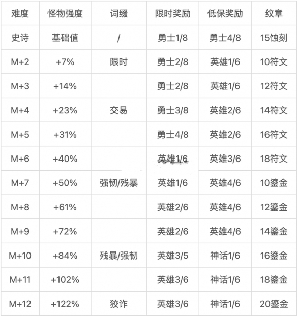 魔兽世界11.1装等怎么提升