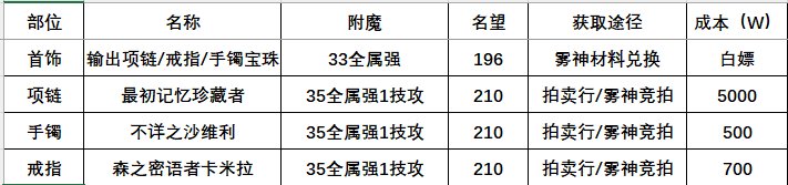 DNF115版本附魔攻略