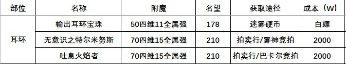 DNF115版本附魔攻略