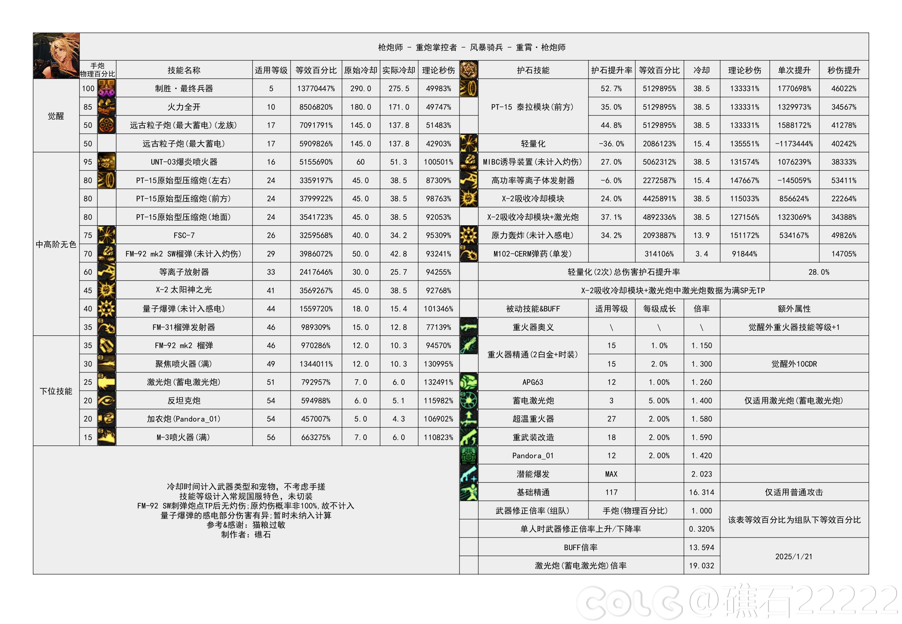DNF115级女大枪输出数据表