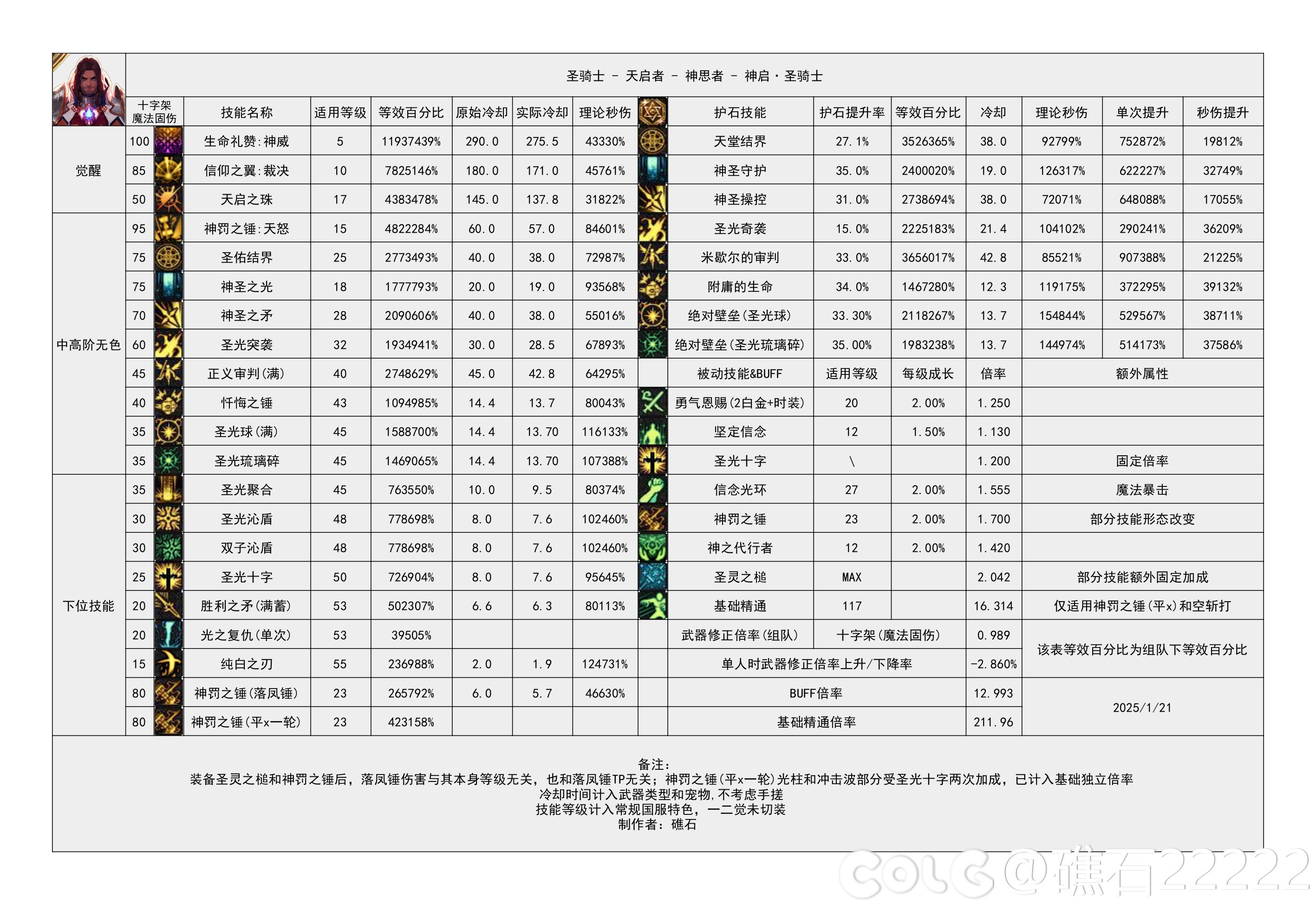 DNF115级审判奶爸输出数据表