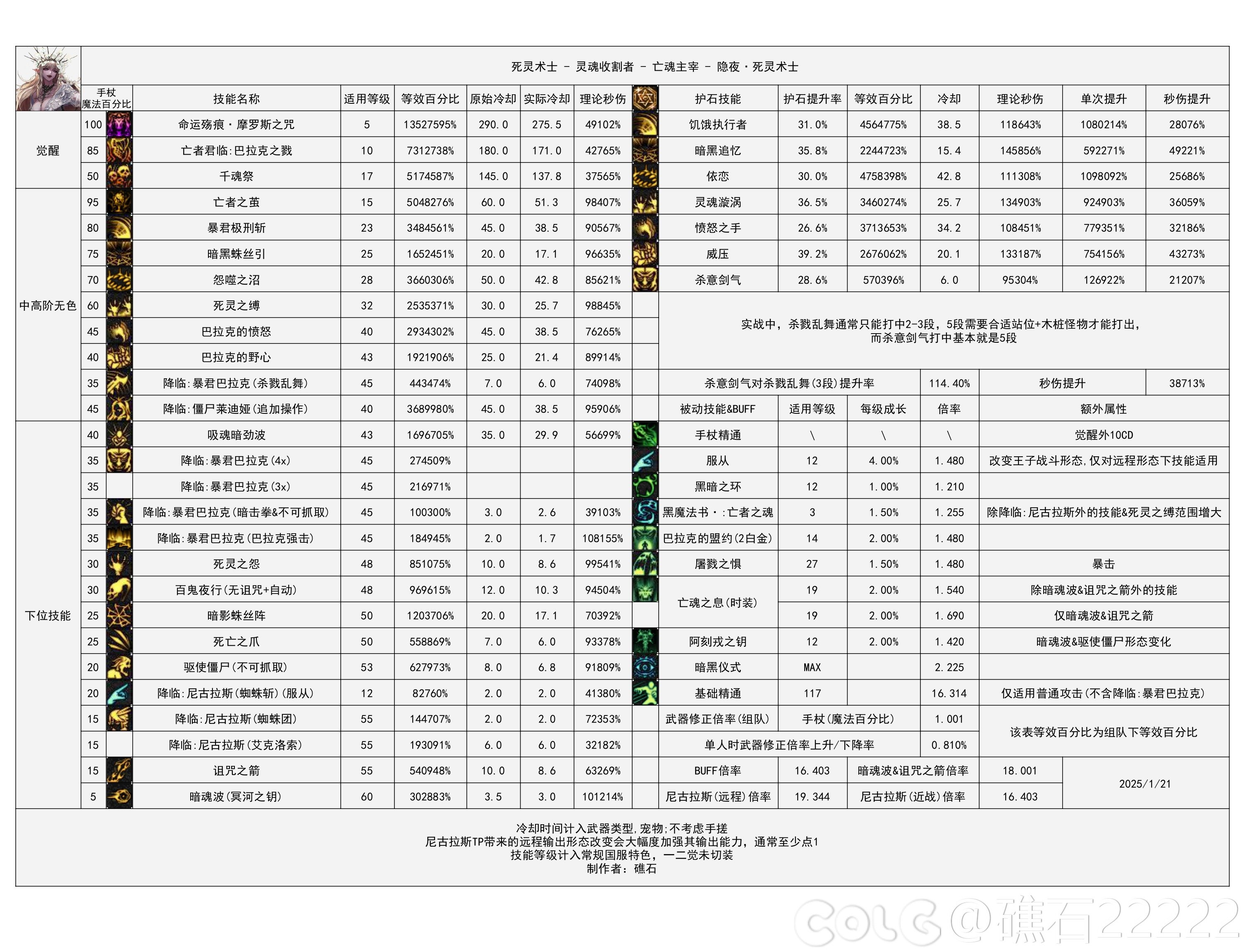 DNF115级死灵输出数据表
