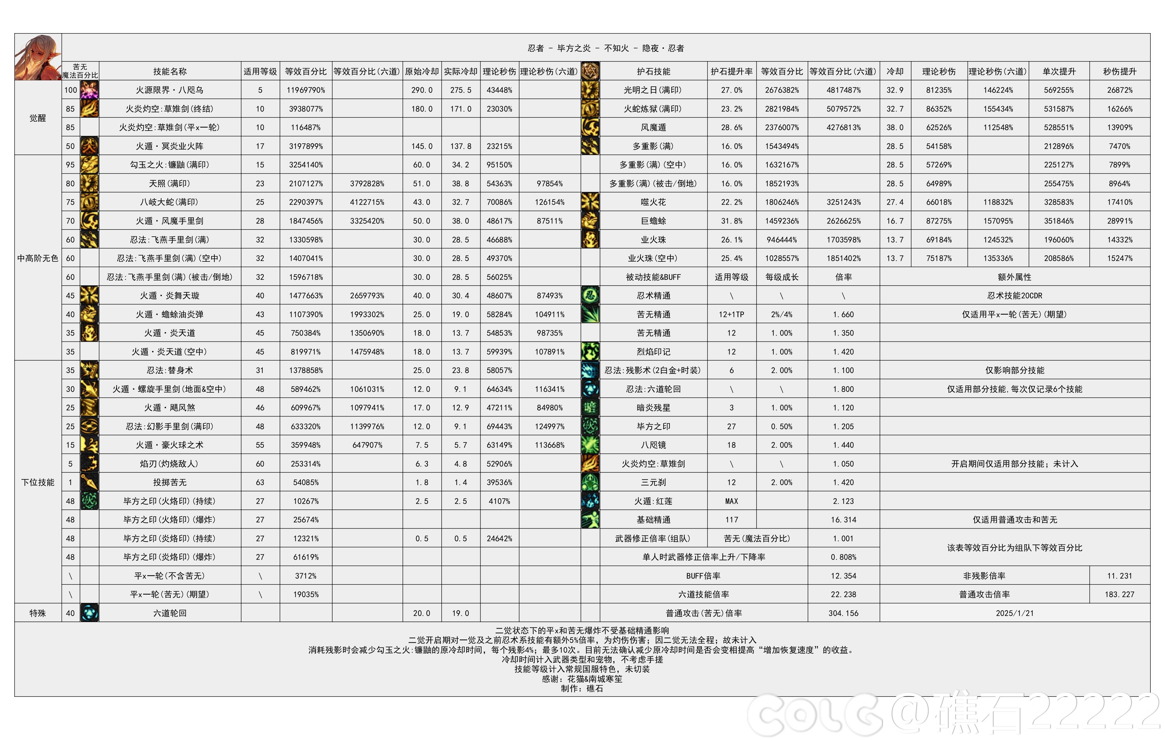 DNF115级忍者输出数据表