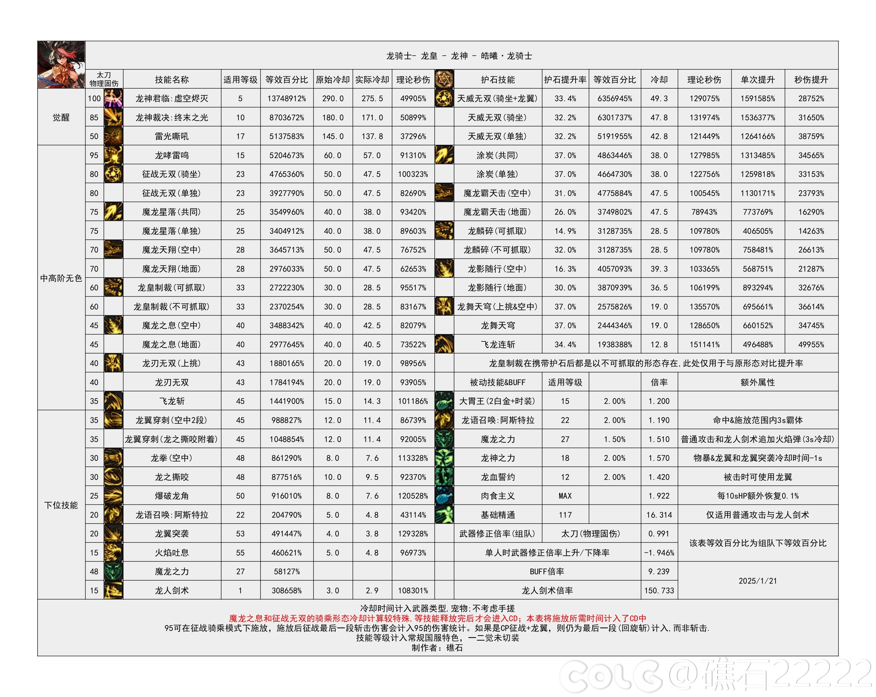 DNF115级龙神输出数据表